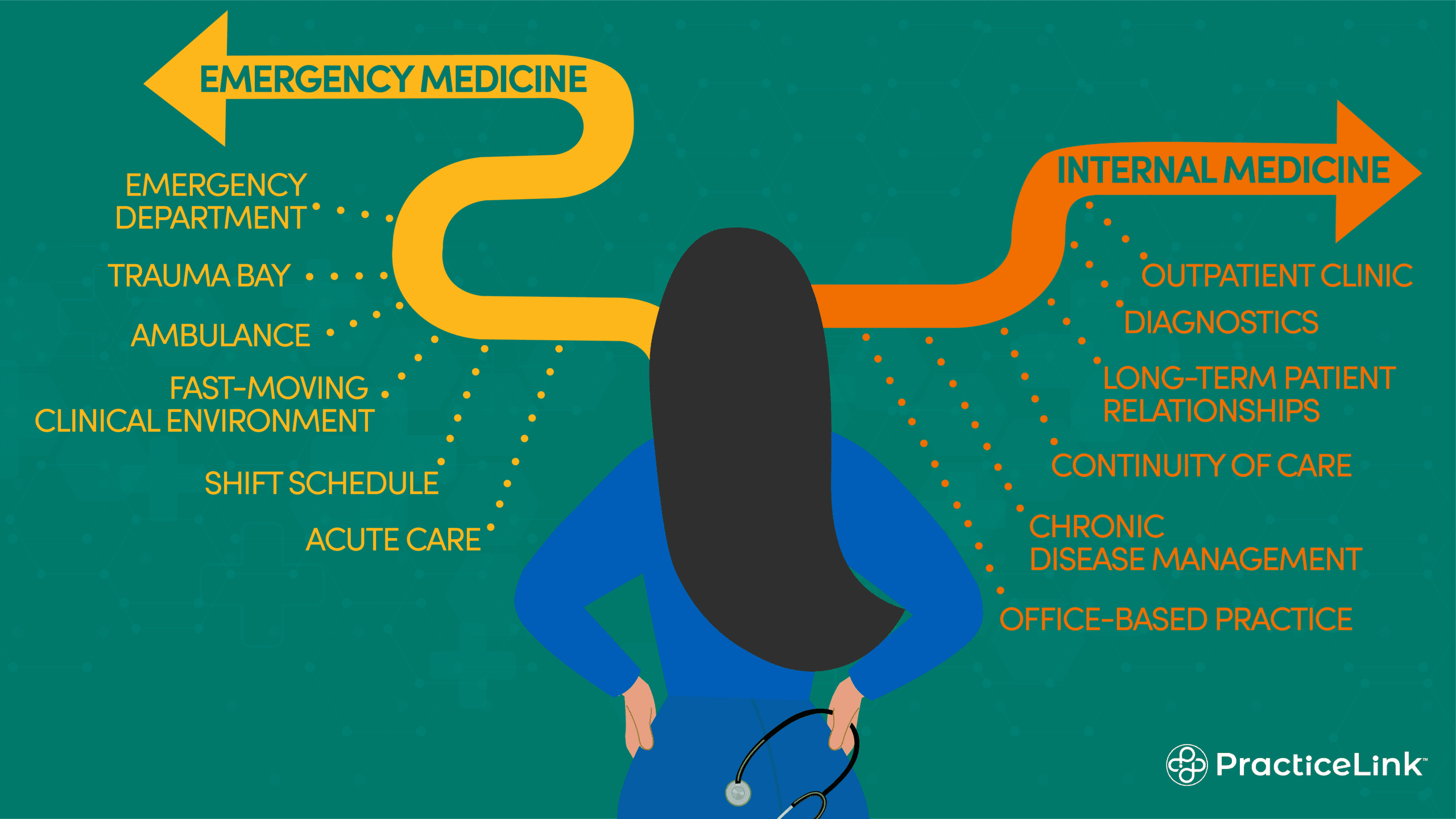 An emergency physician deciding between external versus internal medicine.