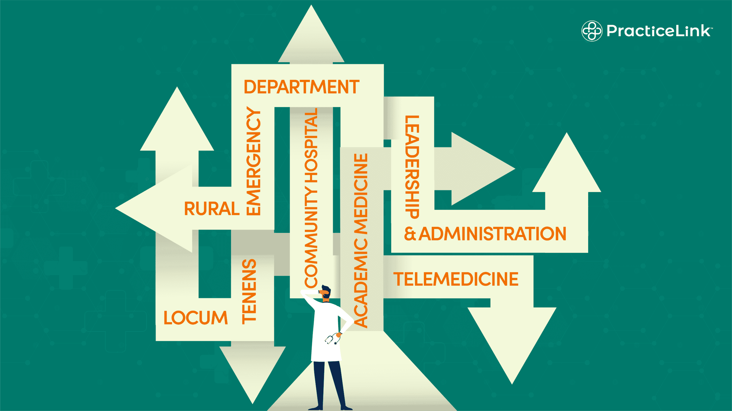 An image showing arrows and possible paths of emergency medicine and other physician opportunities.