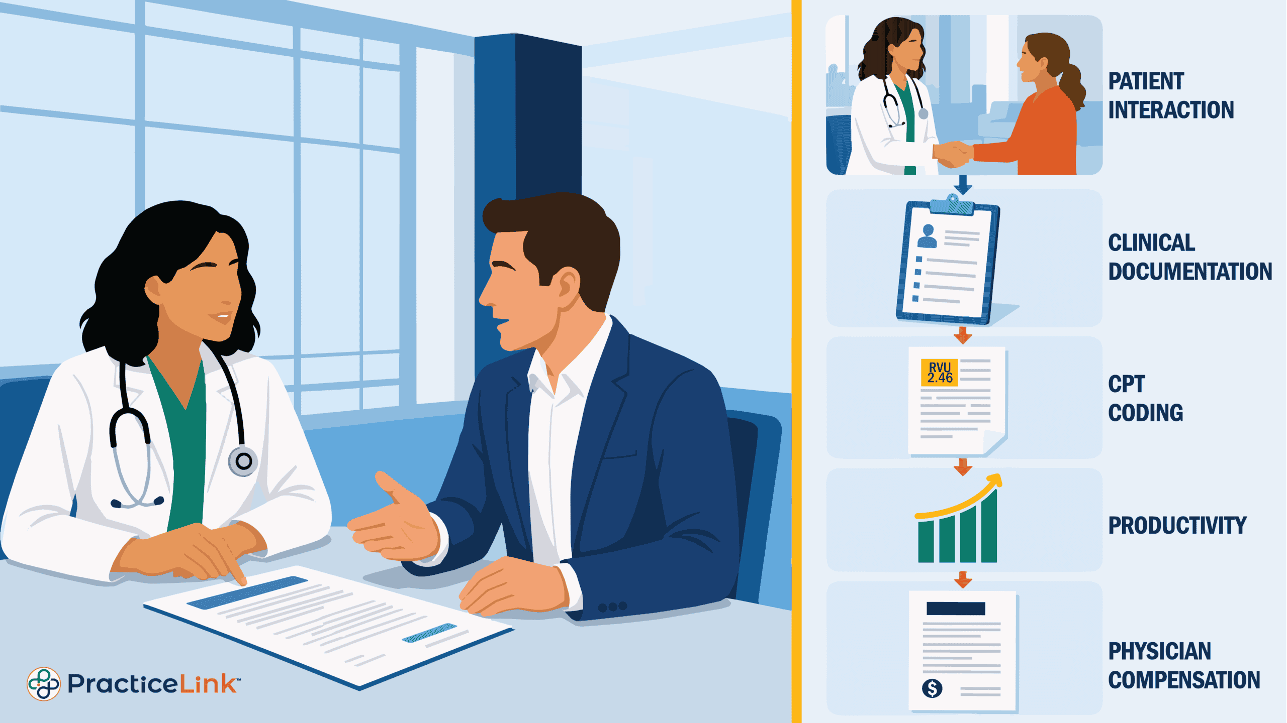 A physician discussing what RVU compensation is with a healthcare lawyer.
